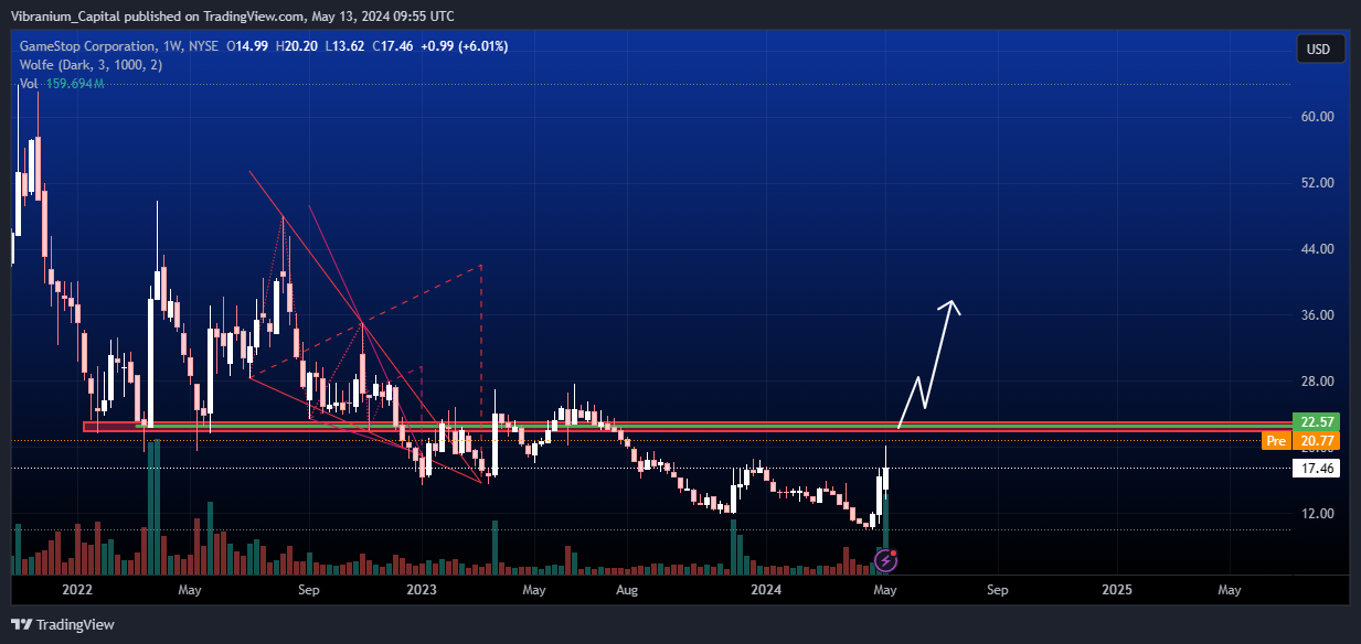 BATS:GME Chart Image by Aura_Trades