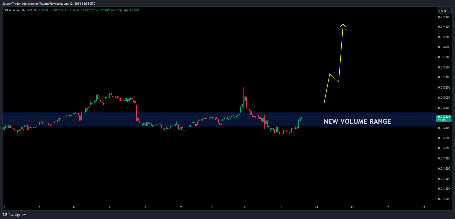 OKX:SUNUSDT Chart Image by SatochiTrader
