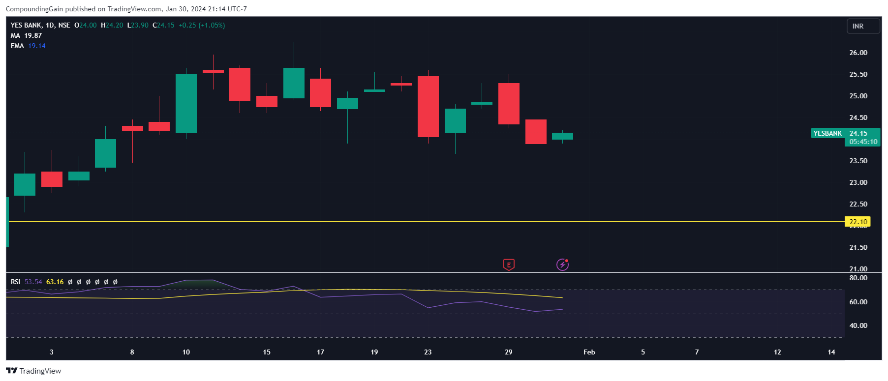 NSE:YESBANK Chart Image by CompoundingGain