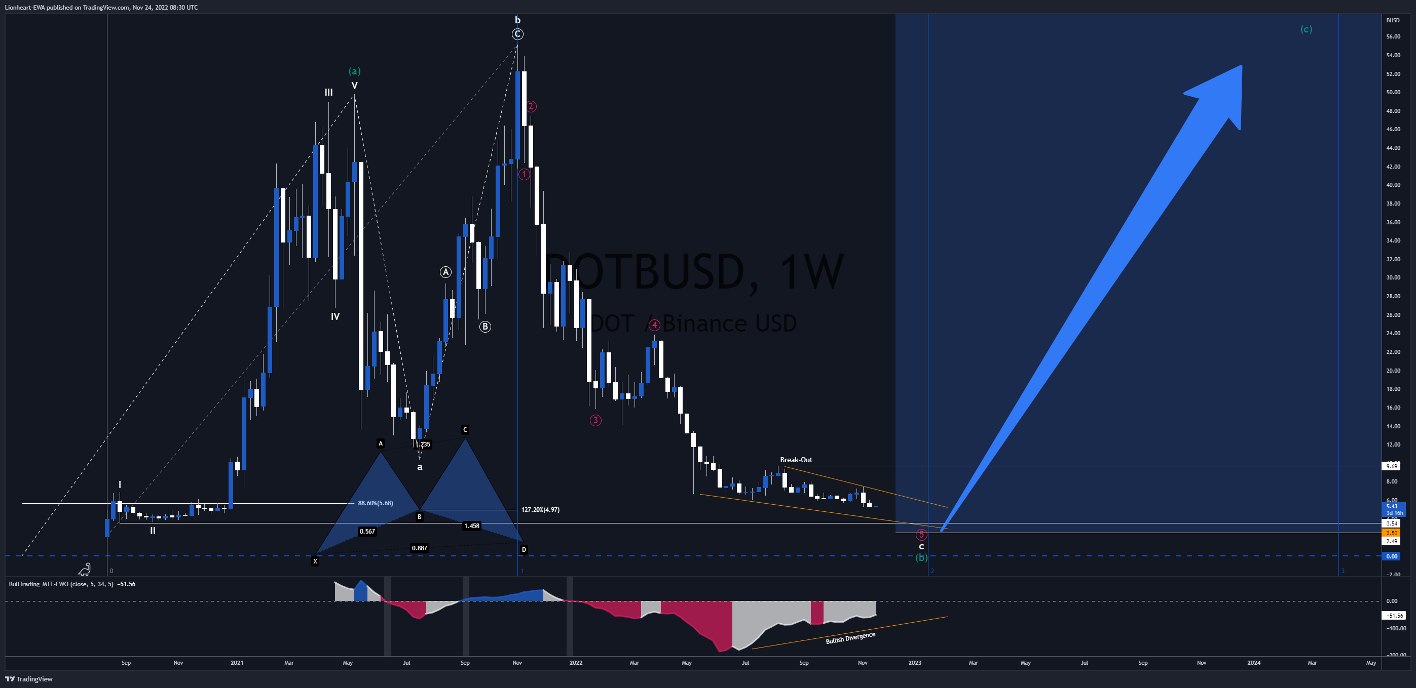 BINANCE:DOTBUSD Chart Image by EW4X