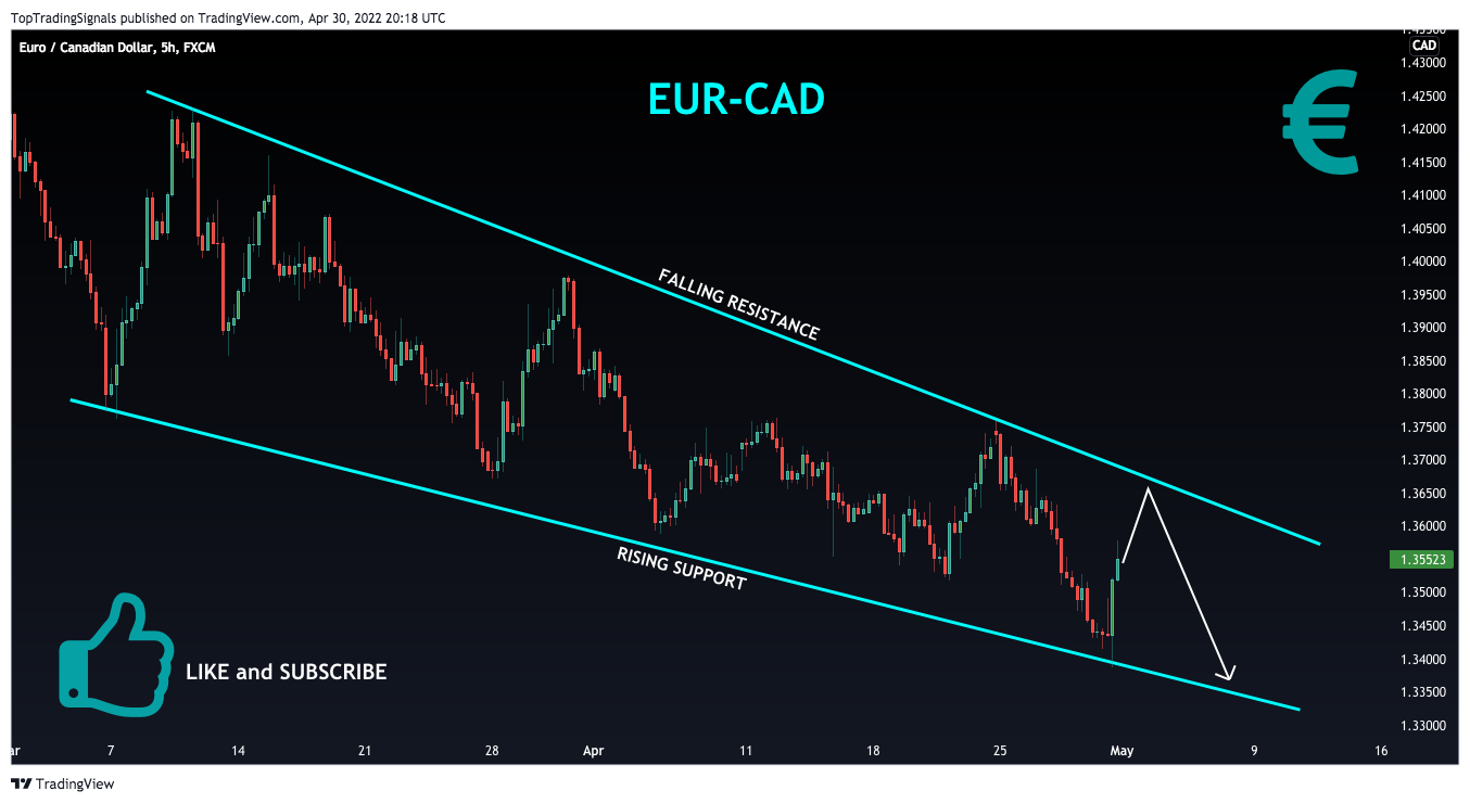 FX:EURCAD Chart Image by TopTradingSignals