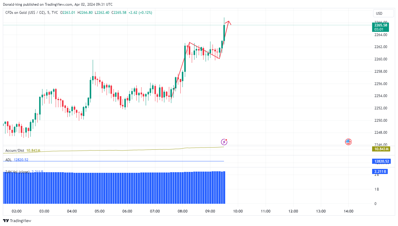 TVC:GOLD Chart Image by Donald-king