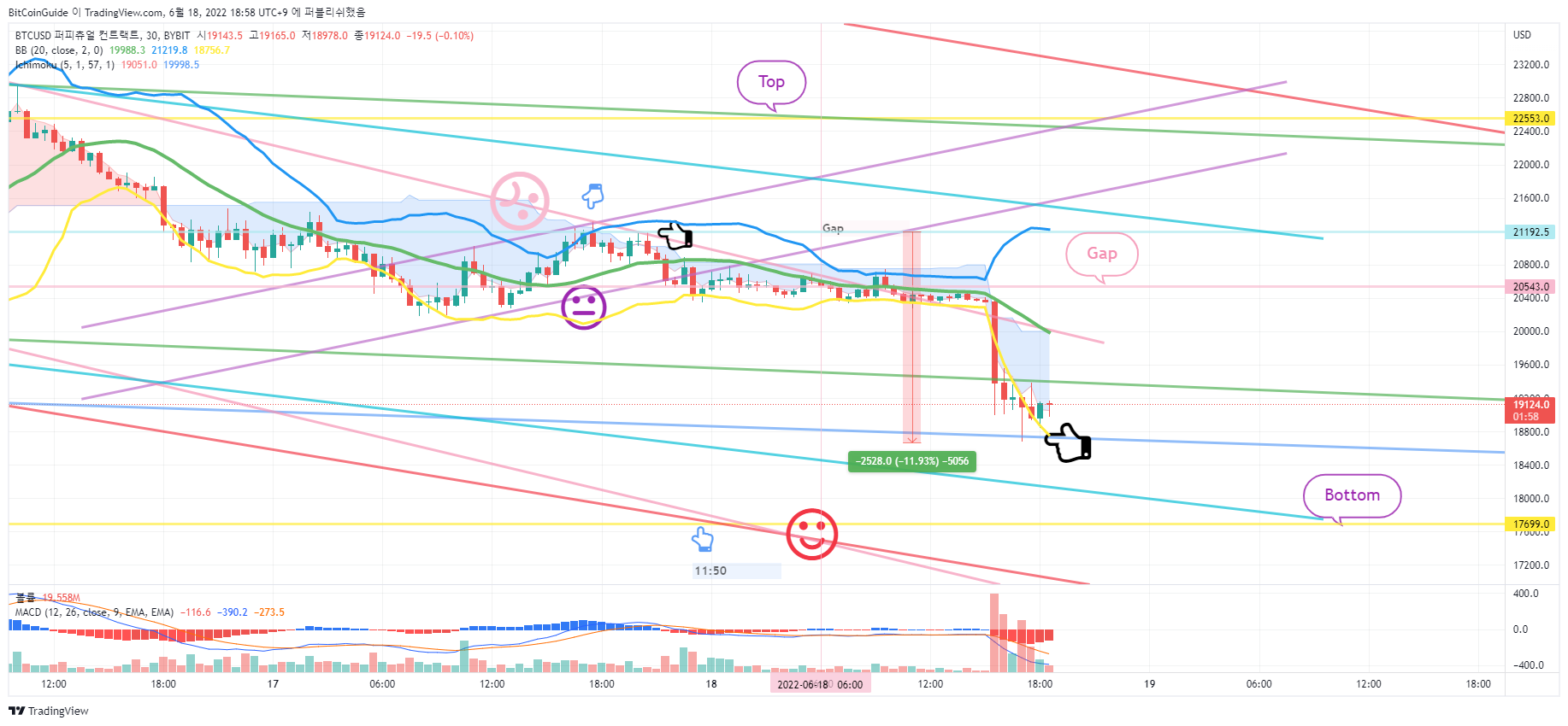 BYBIT:BTCUSD Chart Image by BitCoinGuide