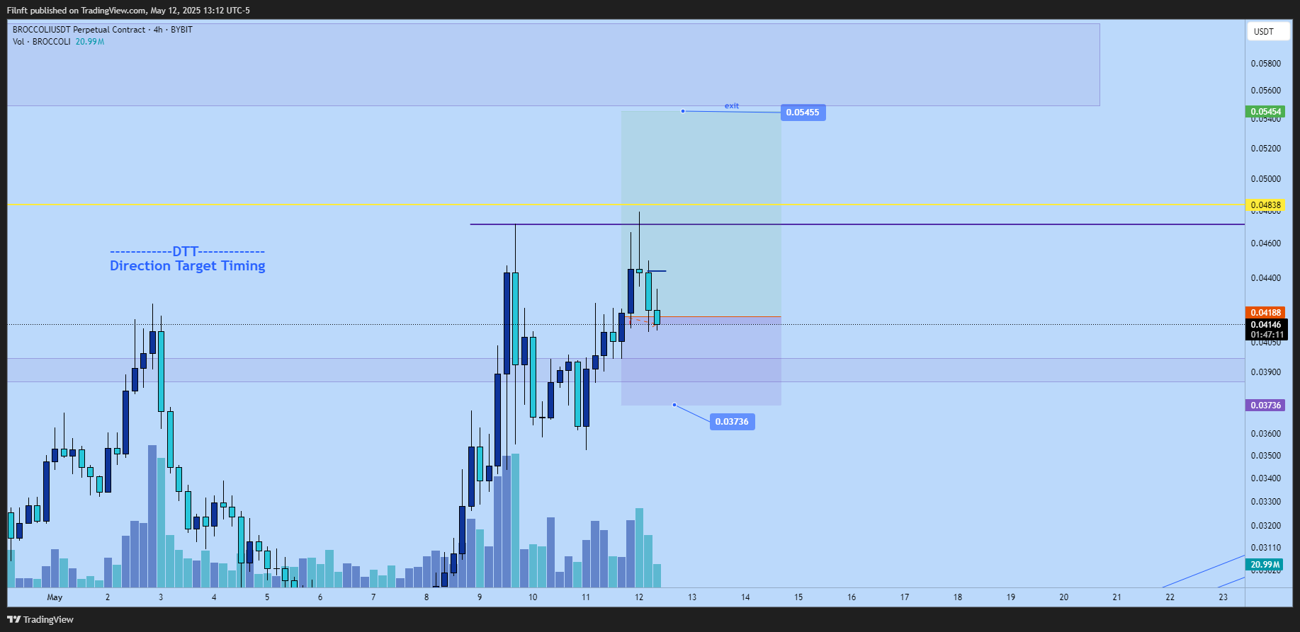 BYBIT:BROCCOLIUSDT.P Chart Image by Filnft