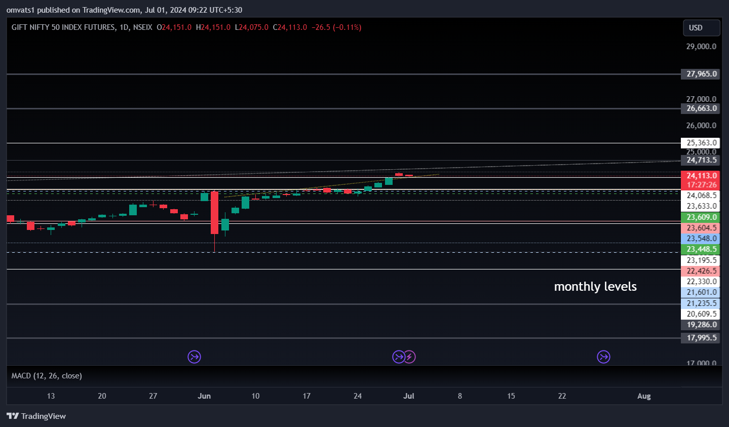 NSEIX:NIFTY1! Chart Image by omvats1