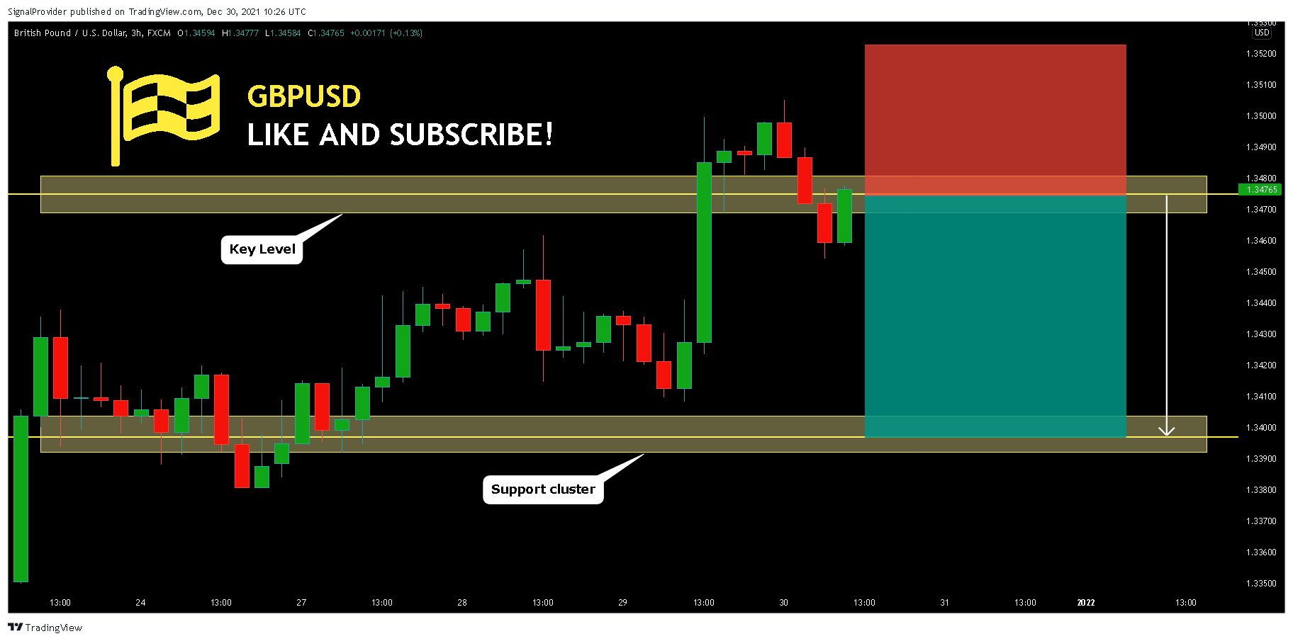 FX:GBPUSD Chart Image by SignalProvider