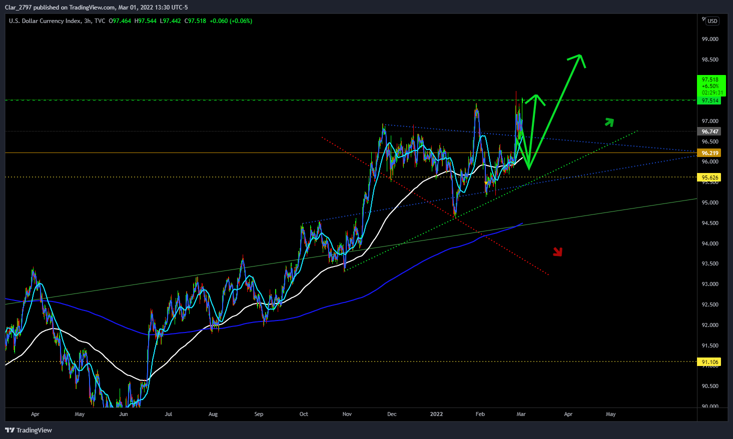 TVC:DXY Chart Image by Clar_214942894312797