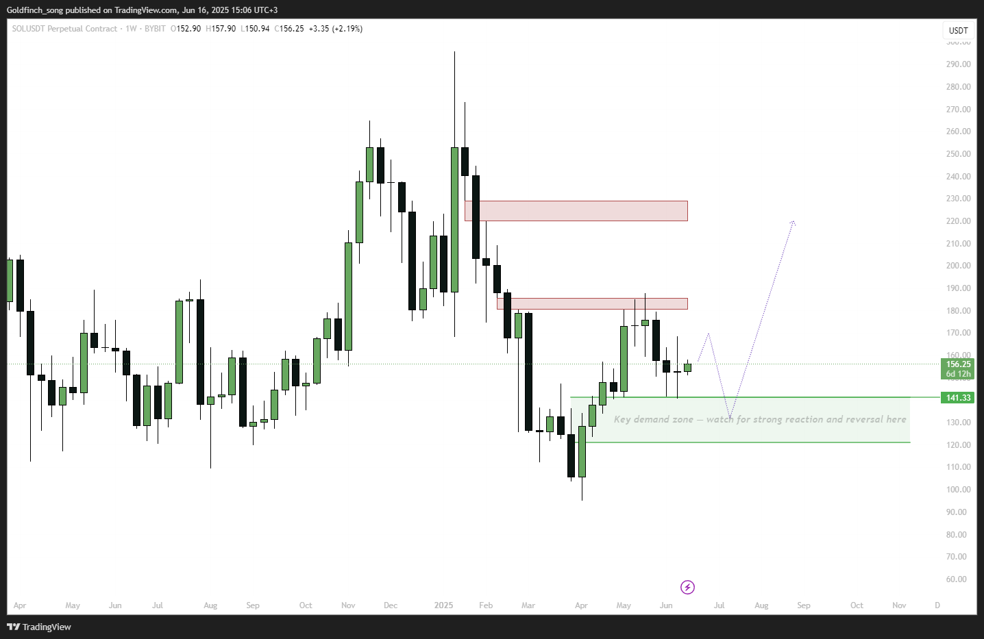 BYBIT:SOLUSDT.P Chart Image by Goldfinch_song