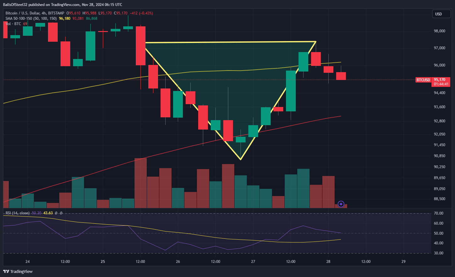 BITSTAMP:BTCUSD Chart Image by BallsOfSteel32
