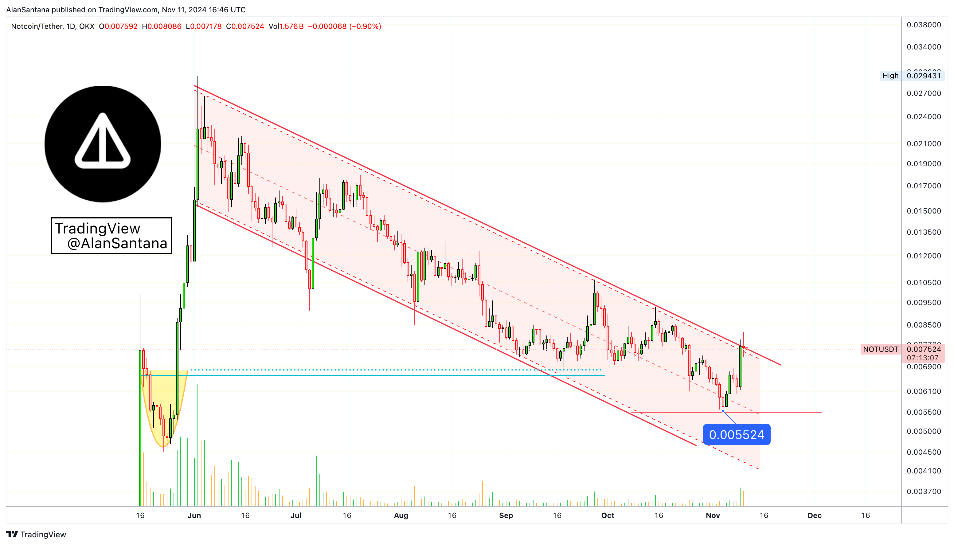 OKX:NOTUSDT Chart Image by MasterAnanda