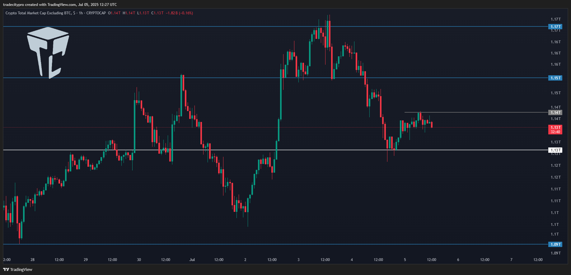 CRYPTOCAP:TOTAL2 Chart Image by tradecitypro