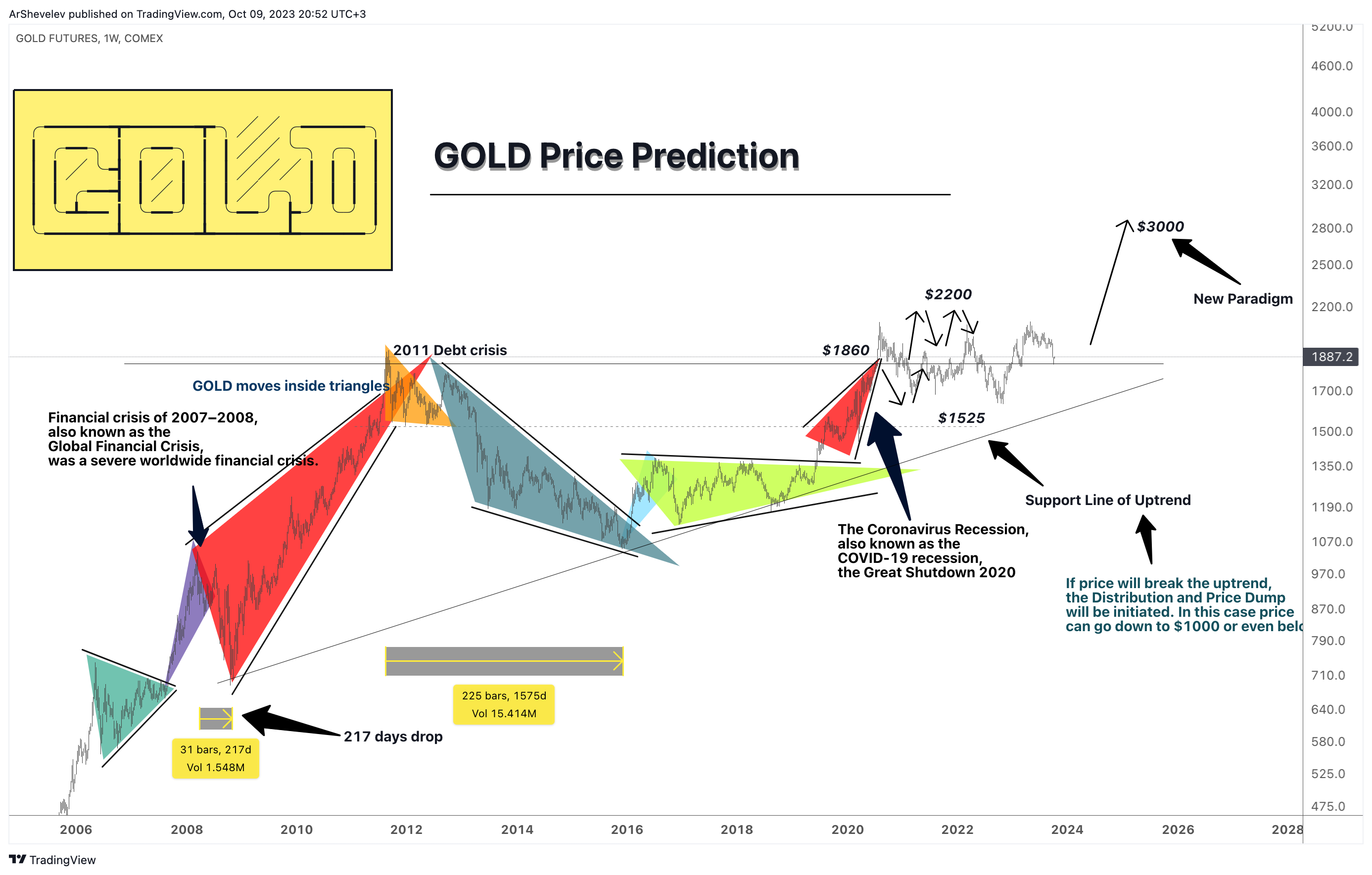 COMEX_DL:GC2! Chart Image by ArtemFuturesTrading