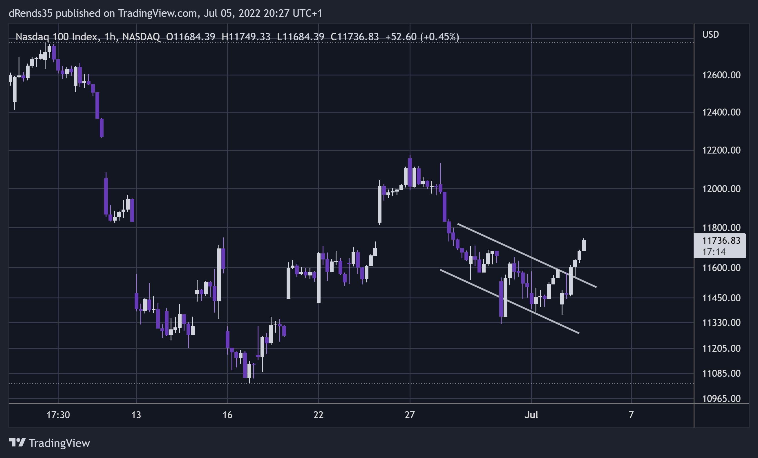 NASDAQ:NDX Chart Image by dRends35