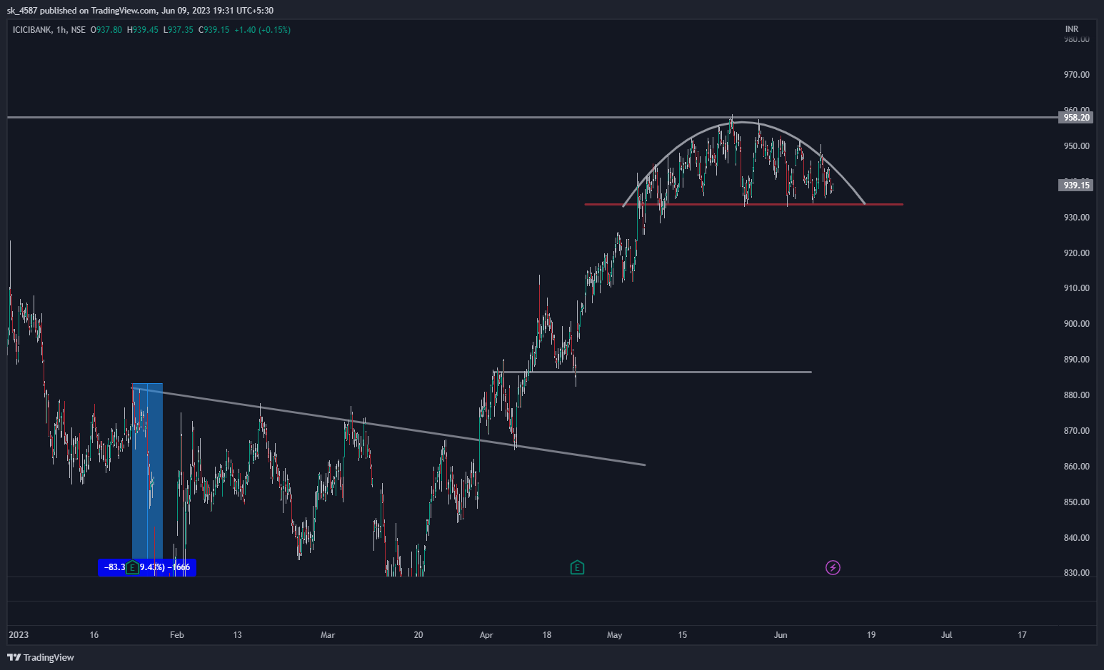 NSE:ICICIBANK Chart Image by sk_4587