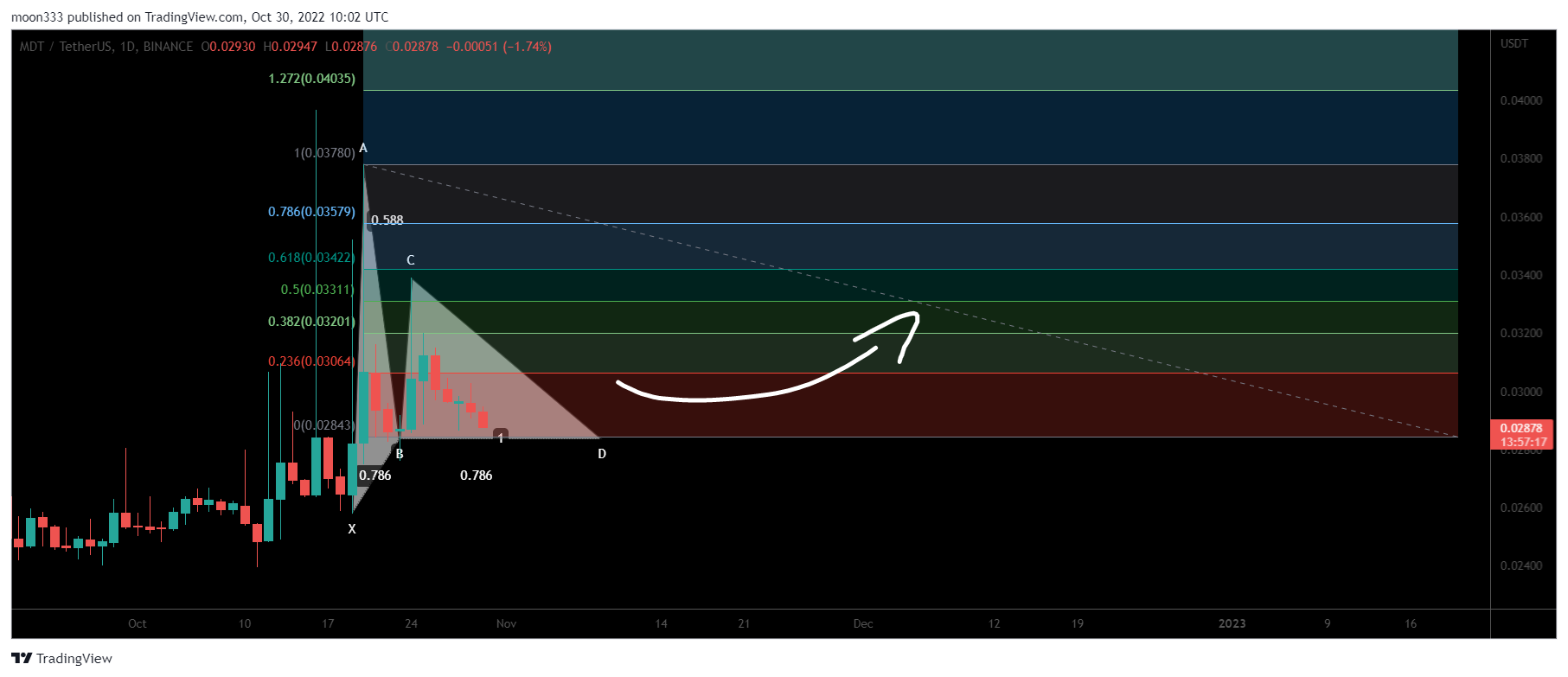 BINANCE:MDTUSDT Chart Image by moon333