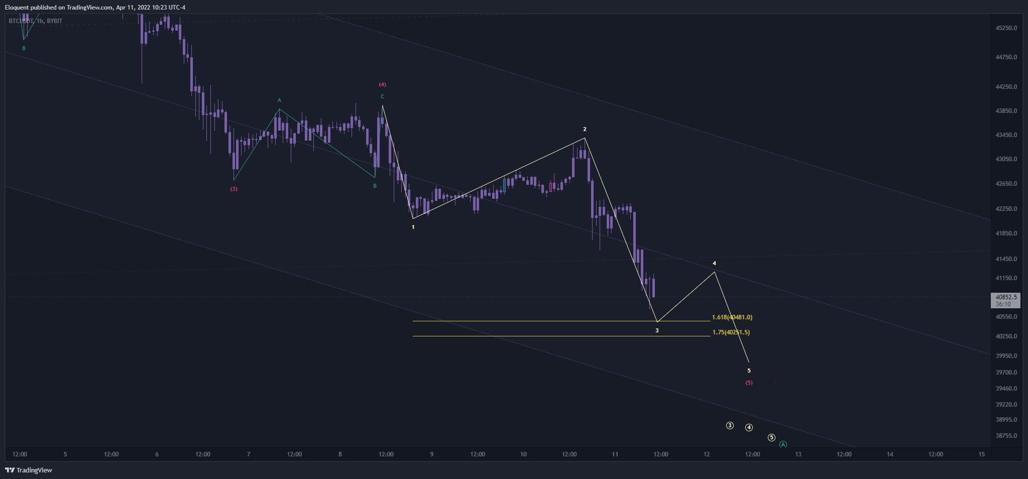 BYBIT:BTCUSDT Chart Image by notoriousbids