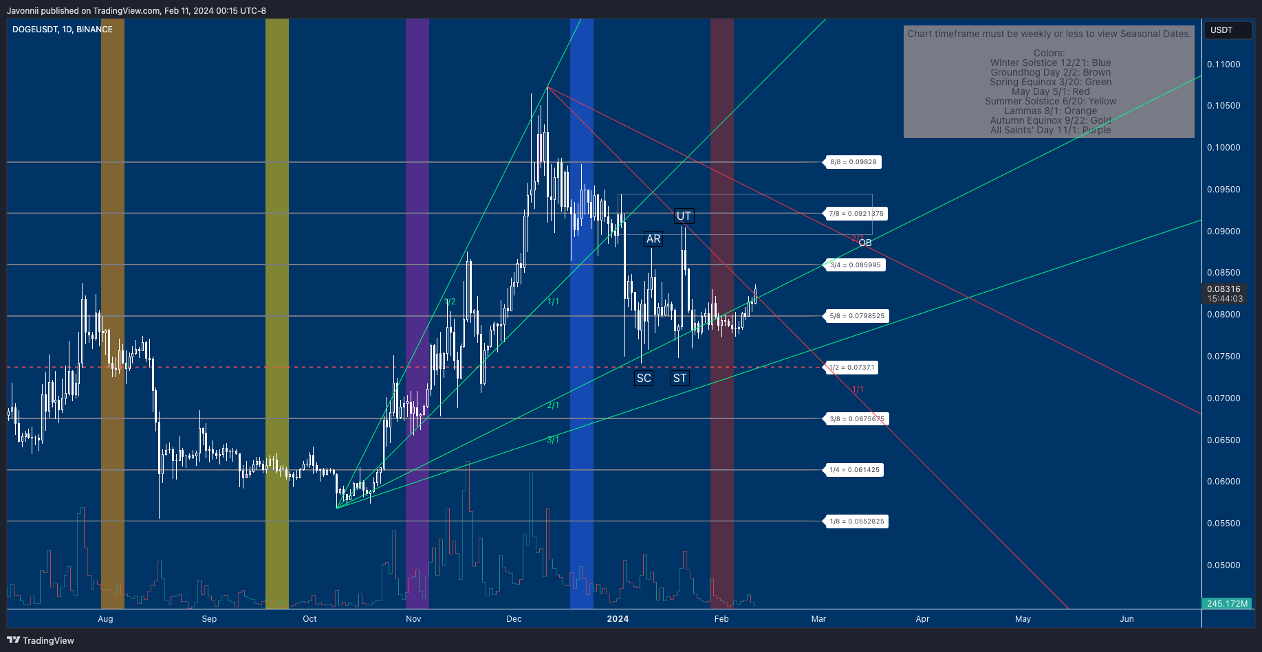 BINANCE:DOGEUSDT Chart Image by Javonnii