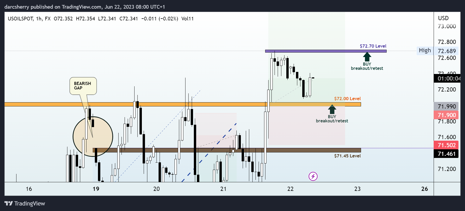 FX:USOILSPOT Chart Image by darcsherry