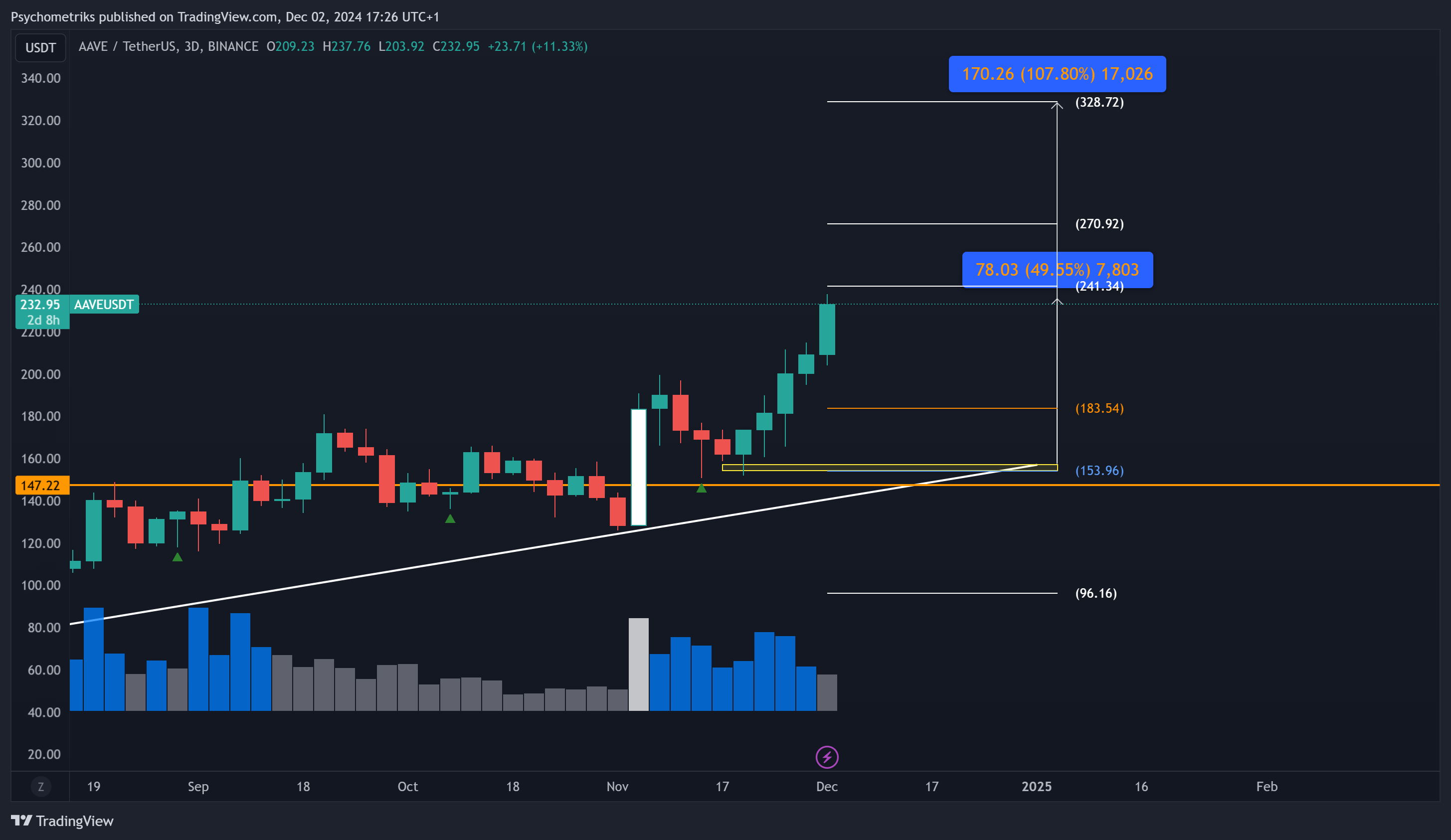 BINANCE:AAVEUSDT Chart Image by Psychometriks