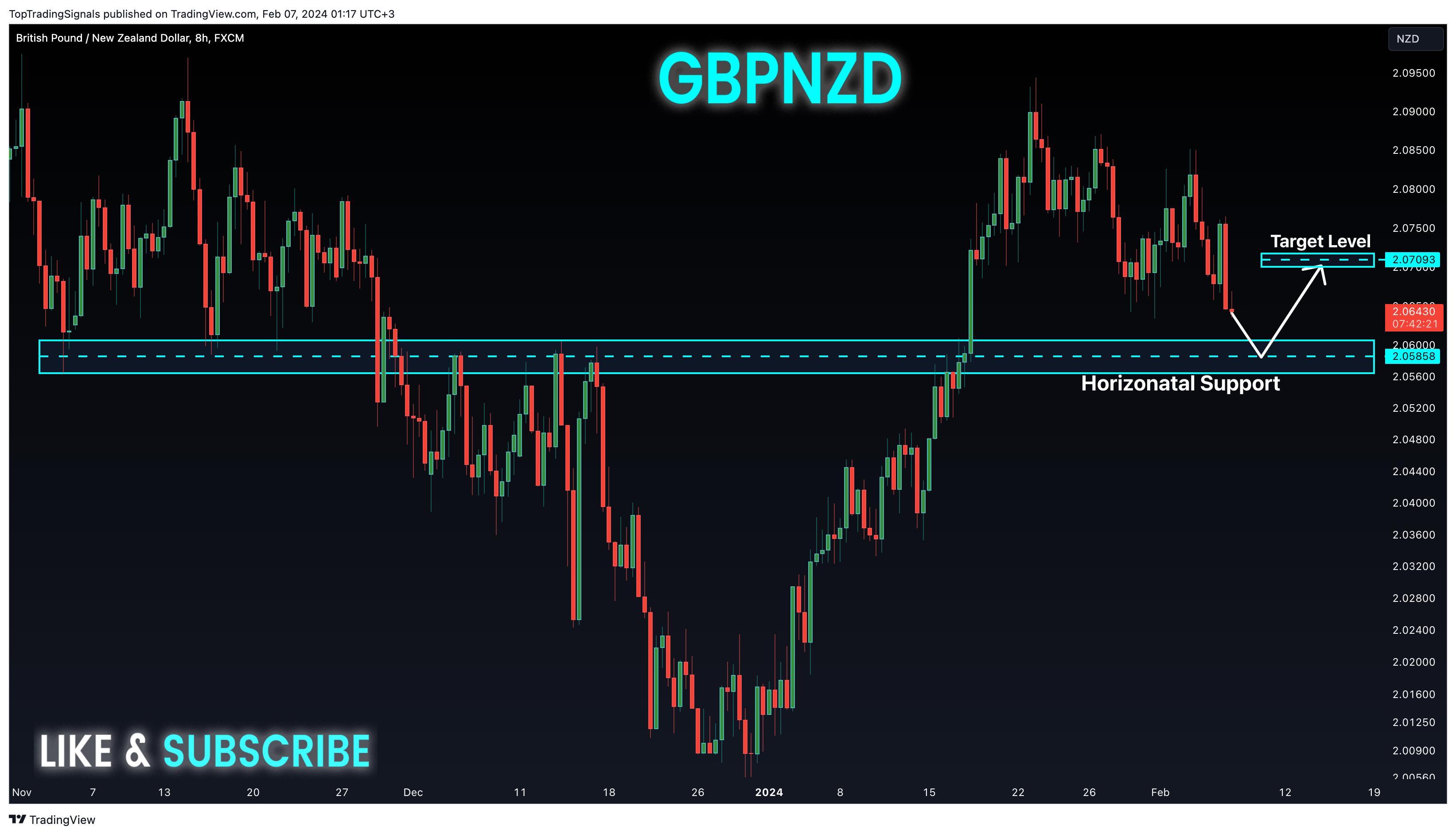 FX:GBPNZD Chart Image by TopTradingSignals