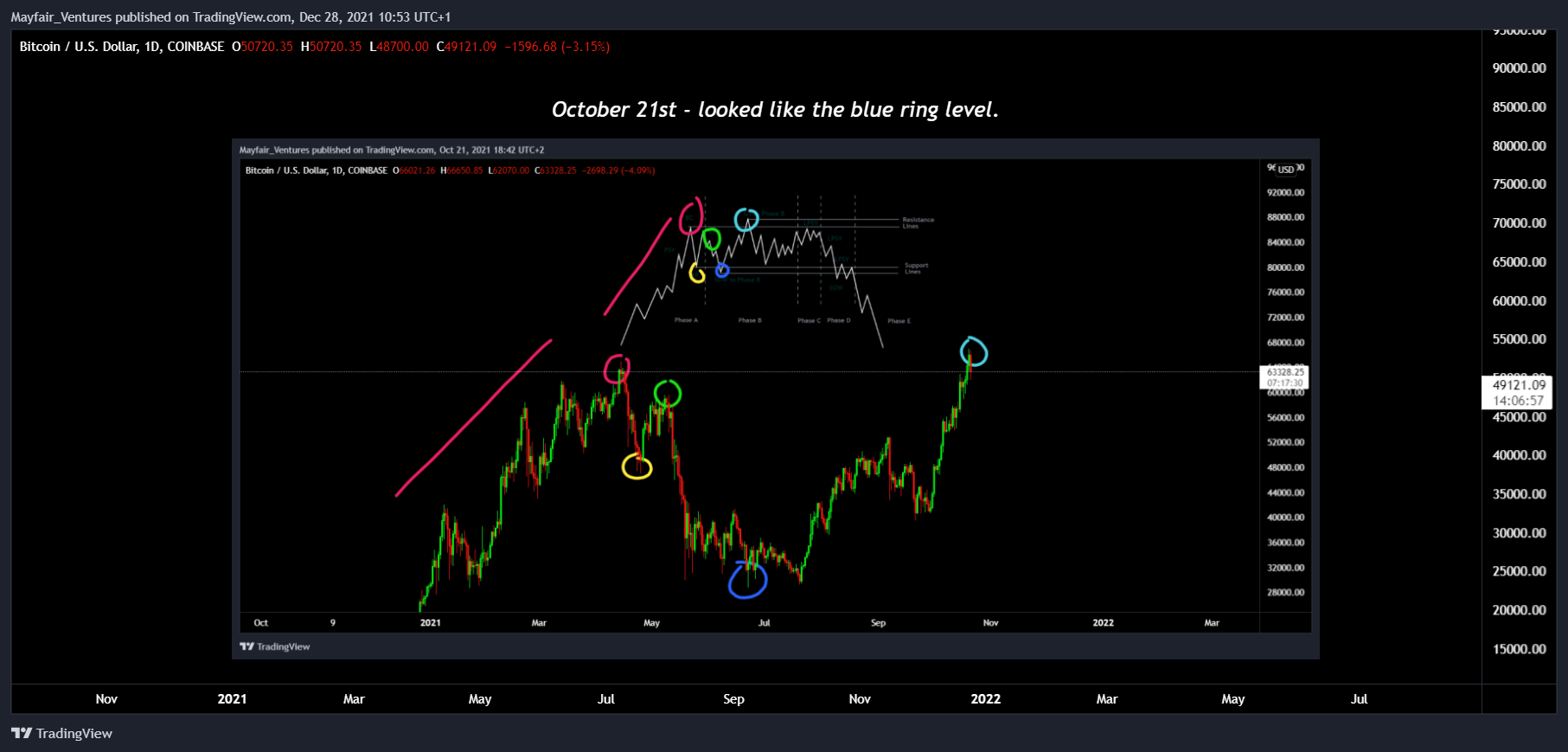 COINBASE:BTCUSD Chart Image by Mayfair_Ventures