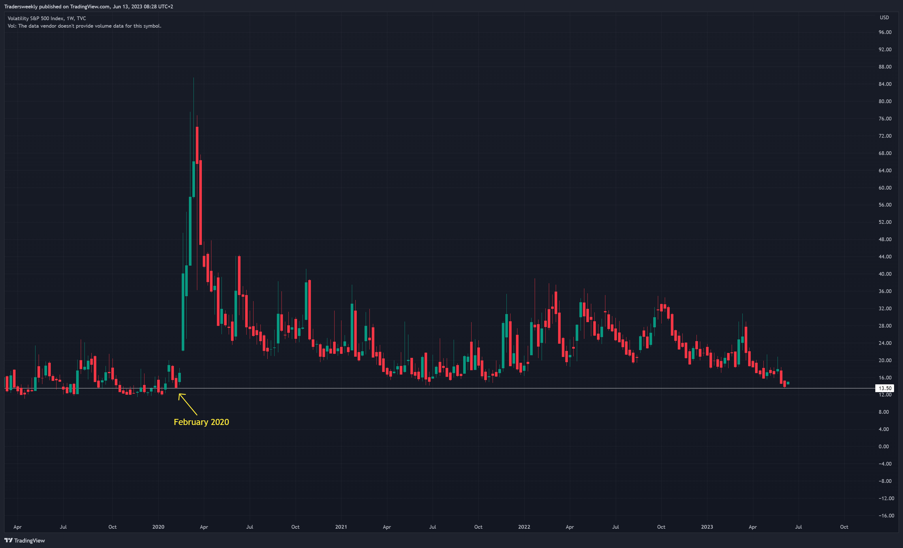 TVC:VIX Chart Image by Tradersweekly