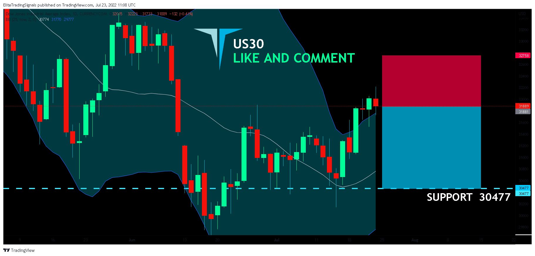 CURRENCYCOM:US30 Chart Image by EliteTradingSignals