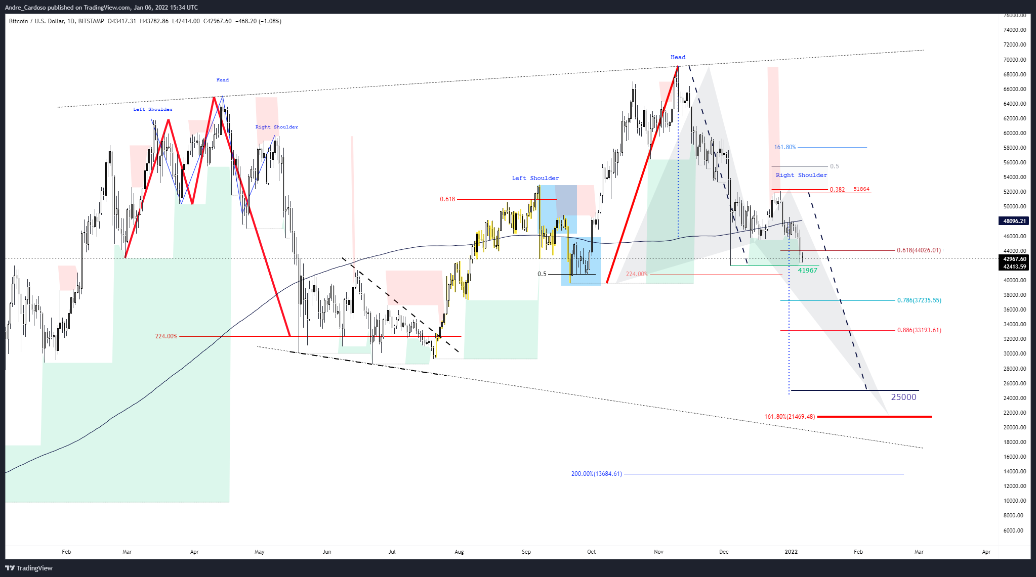 BITSTAMP:BTCUSD Chart Image by Andre_Cardoso