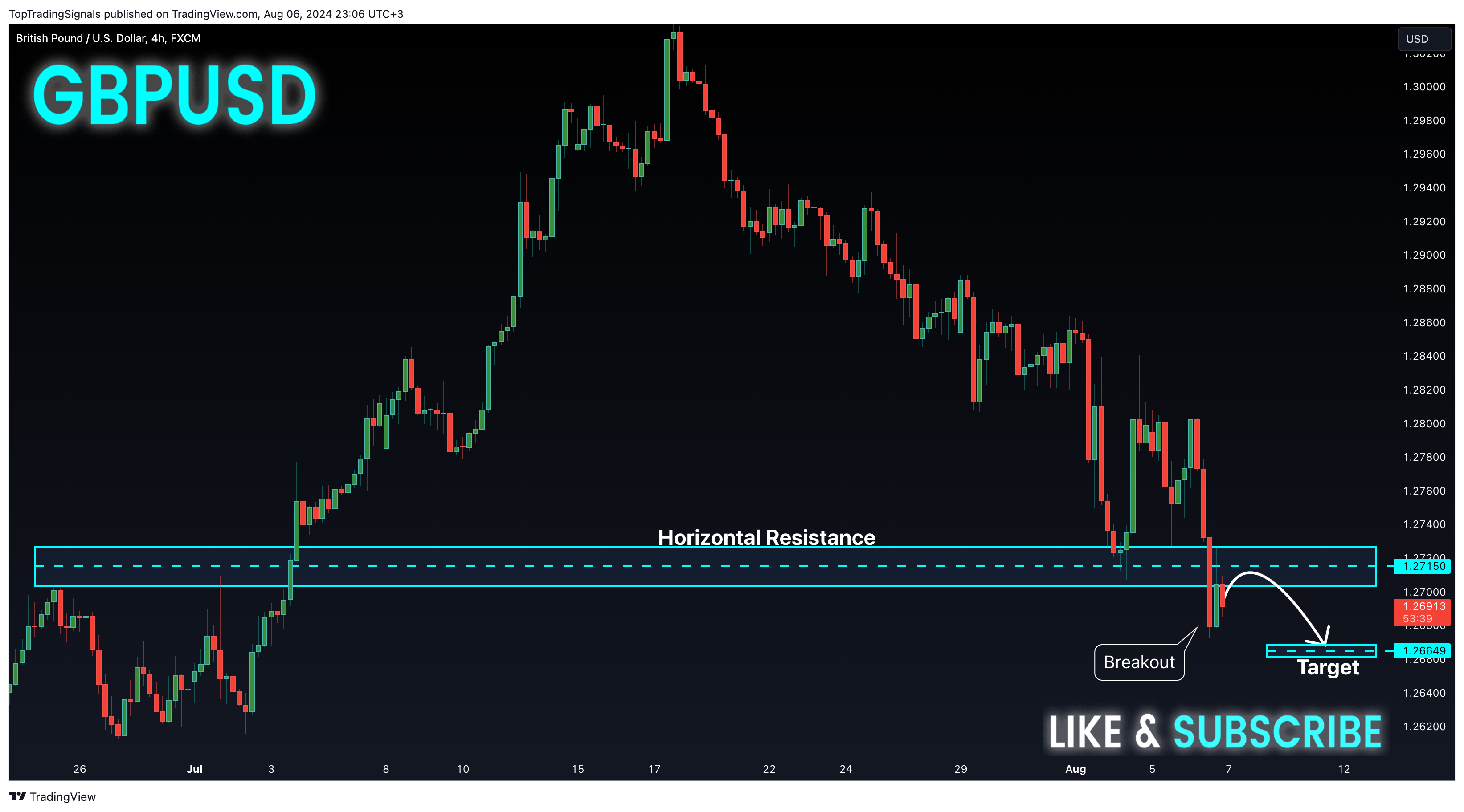 FX:GBPUSD Chart Image by TopTradingSignals