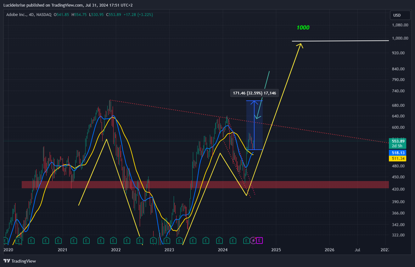 BATS:ADBE Chart Image by Lucideisrise
