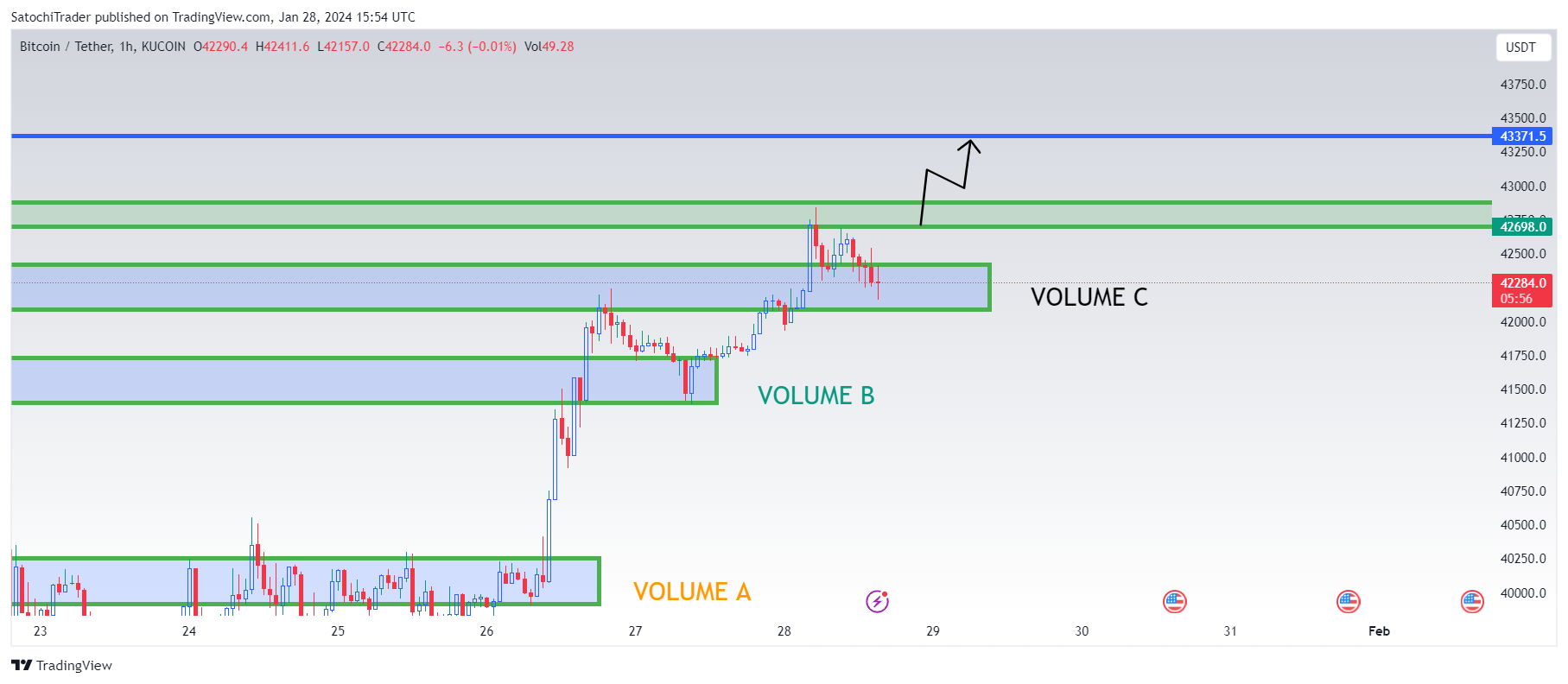 KUCOIN:BTCUSDT Chart Image by SatochiTrader