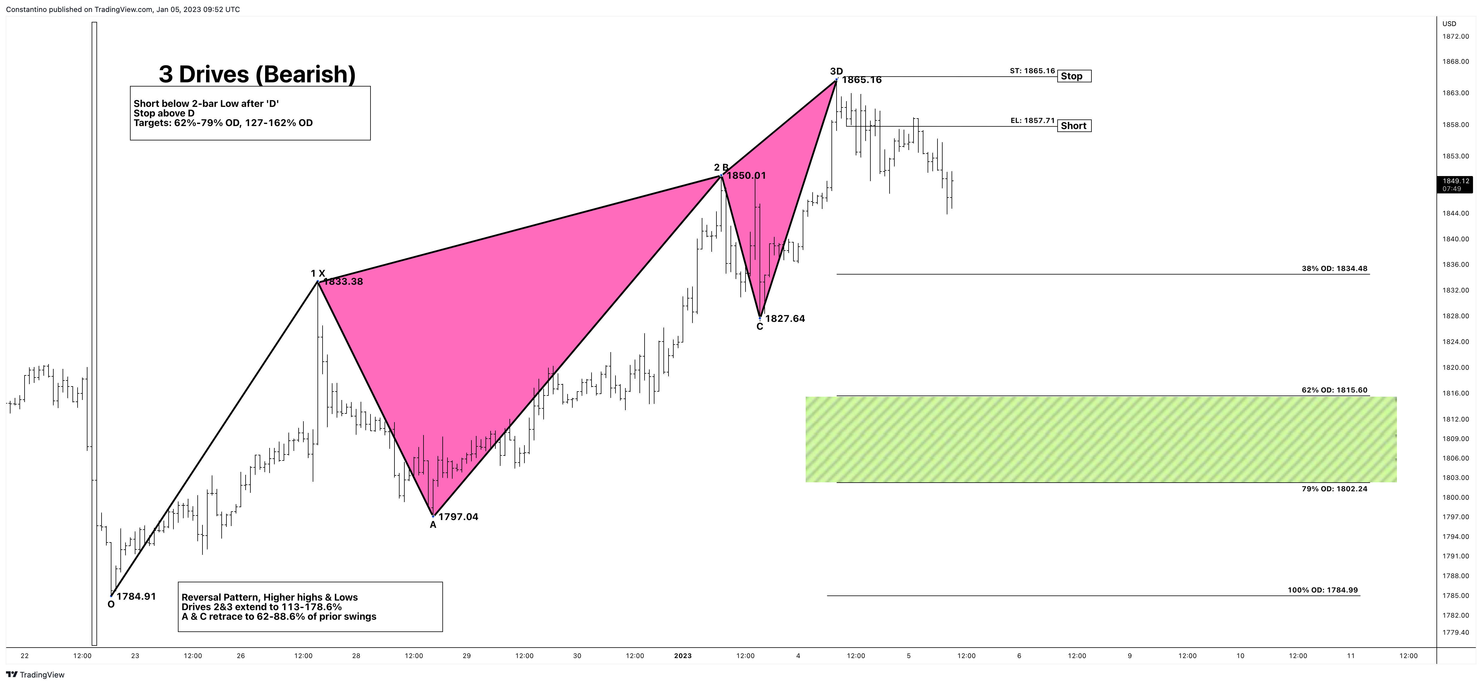 FOREXCOM:XAUUSD Chart Image by TradeChartPatternsLikeThePros