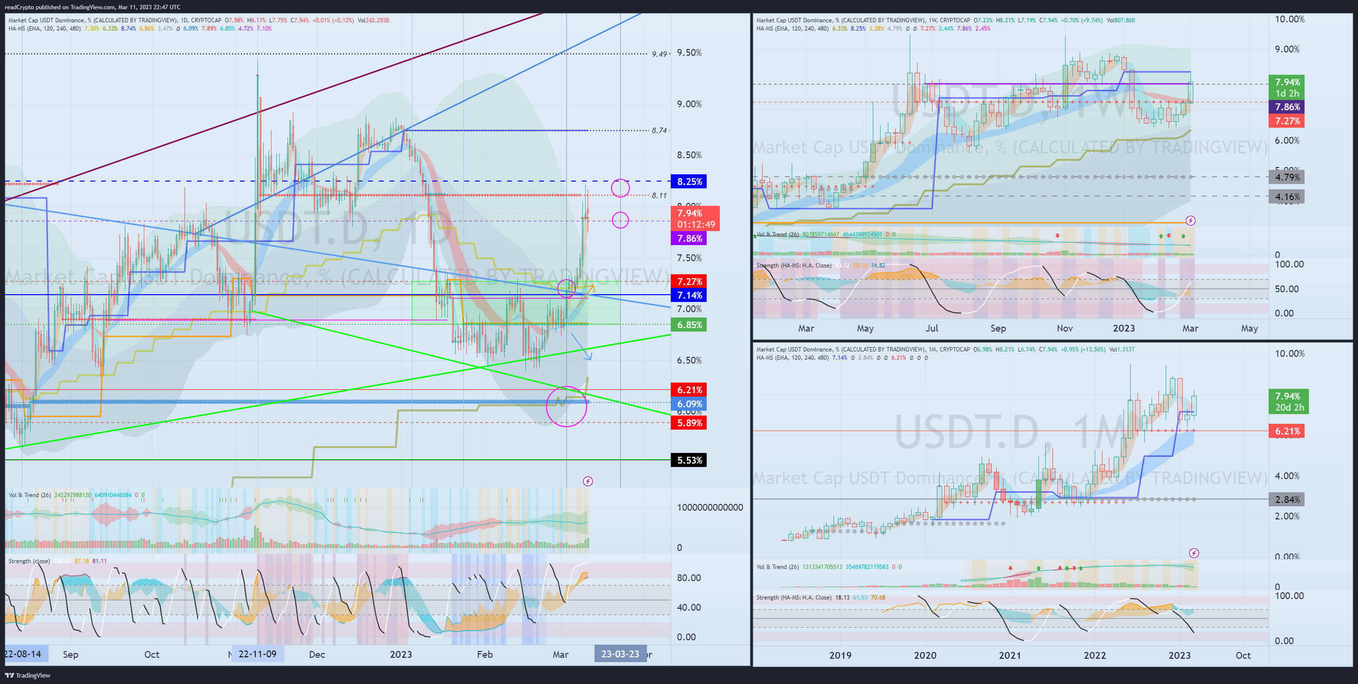 CRYPTOCAP:USDT.D Chart Image by readCrypto