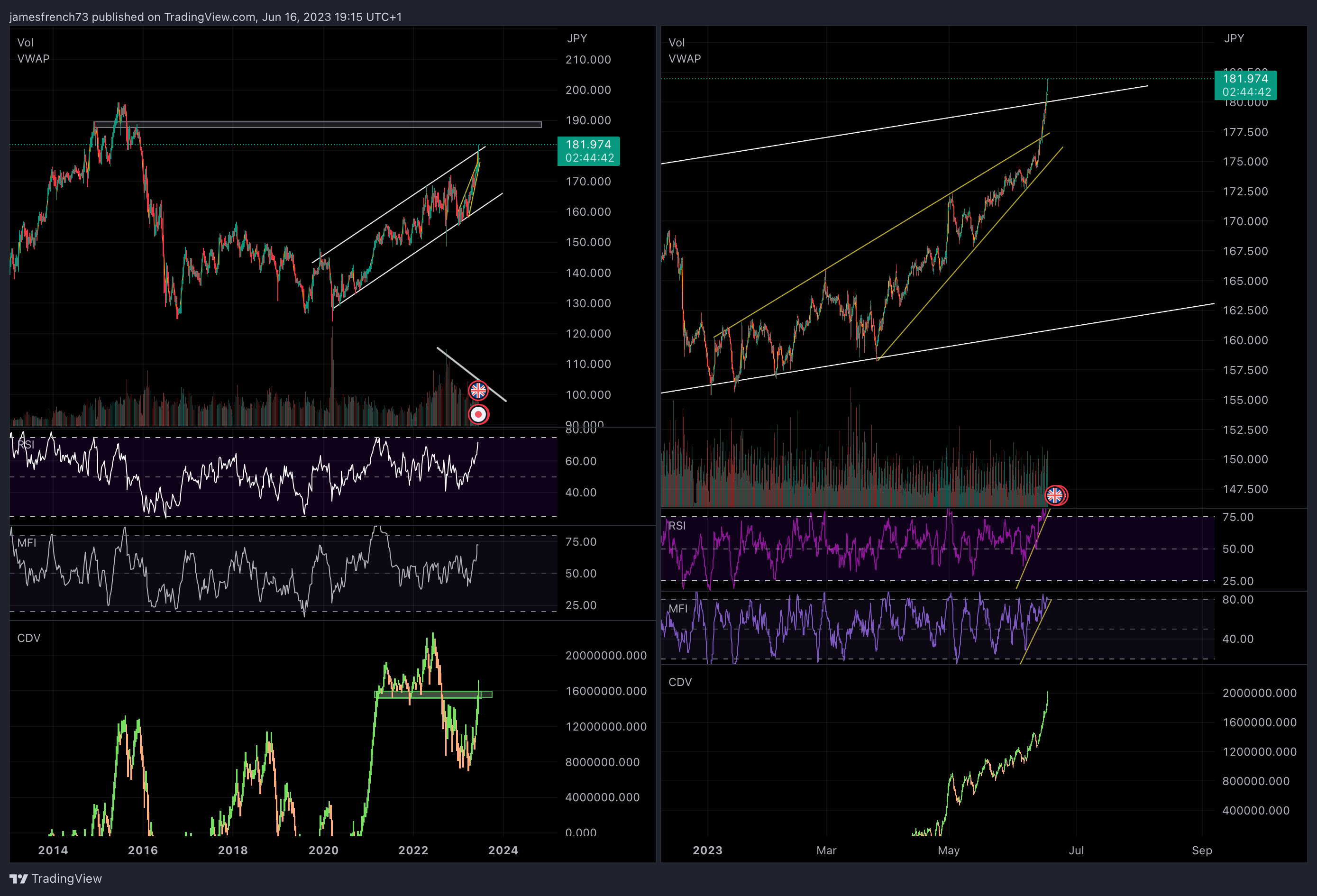 FX:GBPJPY Chart Image by jamesfrench73