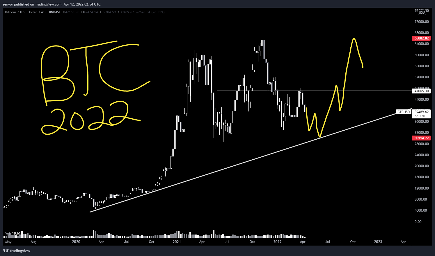 COINBASE:BTCUSD Chart Image by senyor