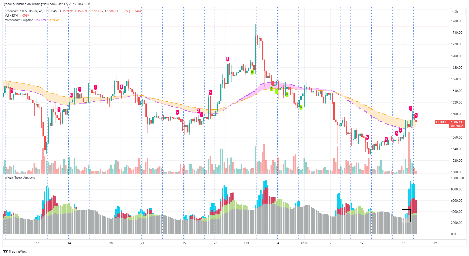 COINBASE:ETHUSD Chart Image by Sypool