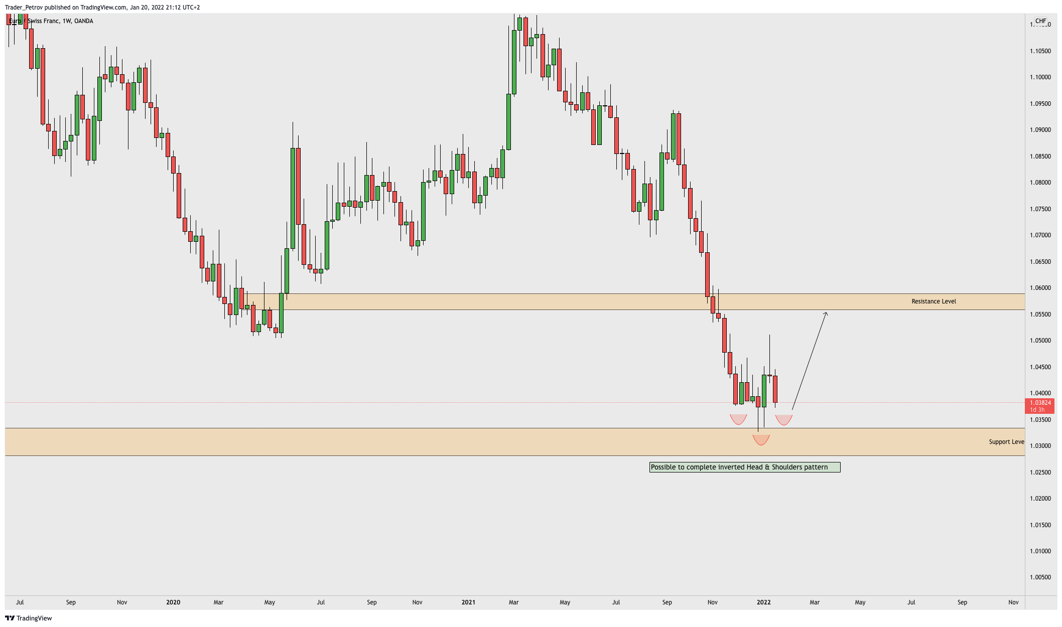 OANDA:EURCHF Chart Image by Trader_Petrov