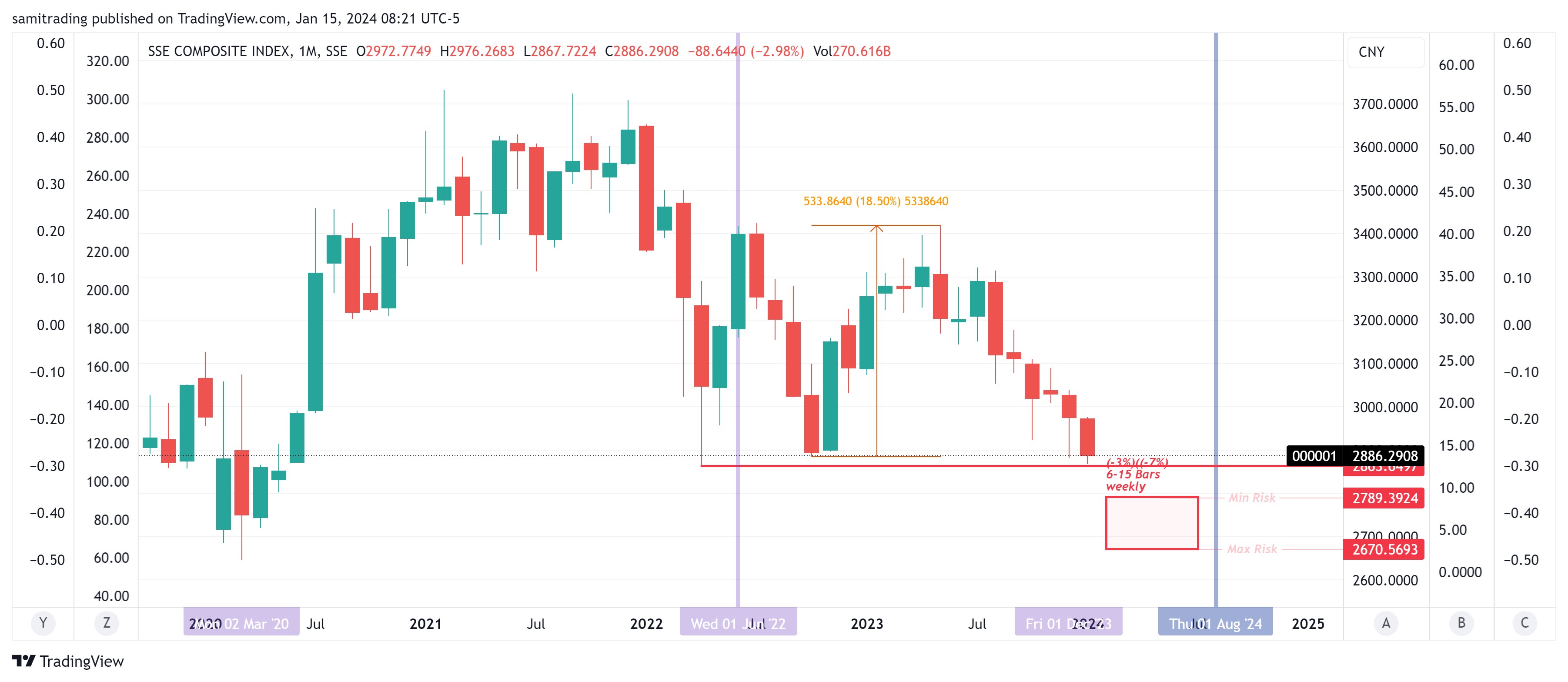SSE_DLY:000001 Chart Image by samitrading