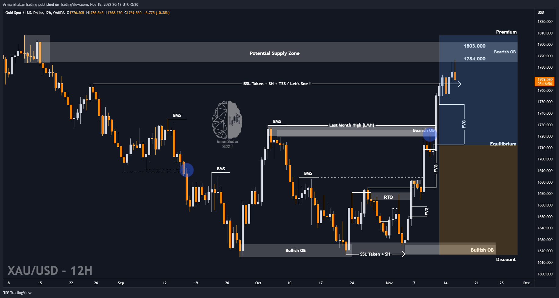 OANDA:XAUUSD Chart Image by ArmanShabanTrading