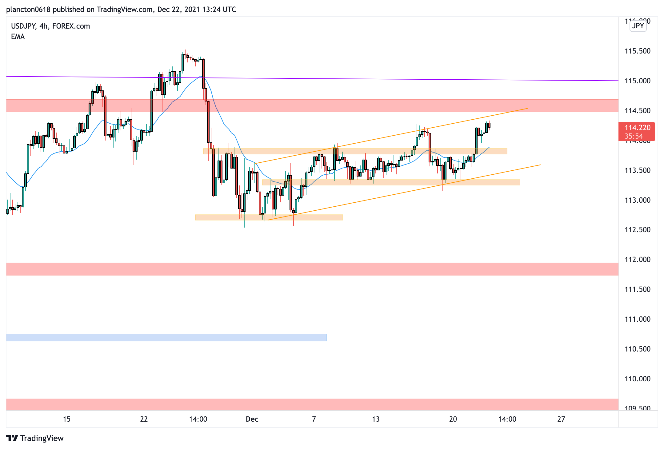 FOREXCOM:USDJPY Chart Image by InkyGrip