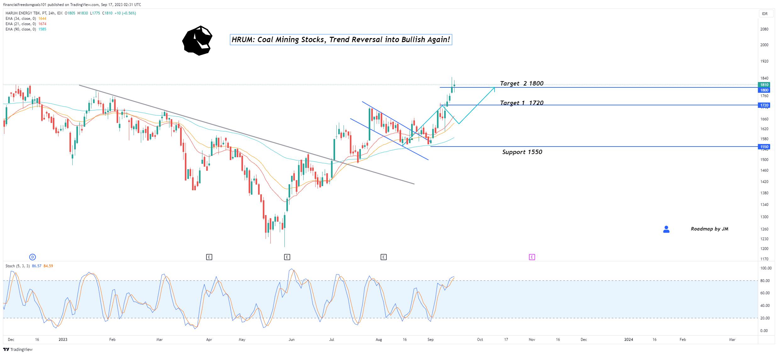 IDX:HRUM Chart Image by financialfreedomgoals101