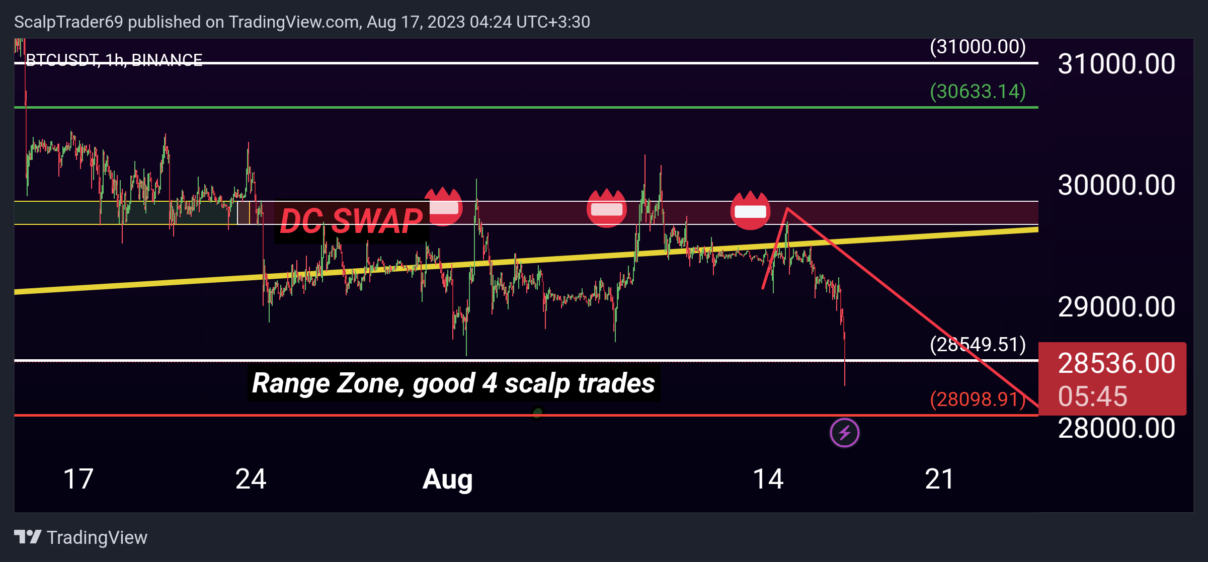 BINANCE:BTCUSDT Chart Image by HesamUNT
