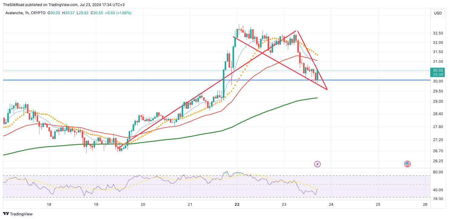 CRYPTO:AVAXUSD Chart Image by TheSilkRoad