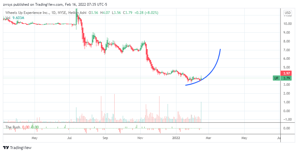 NYSE:UP Chart Image by zrrsys