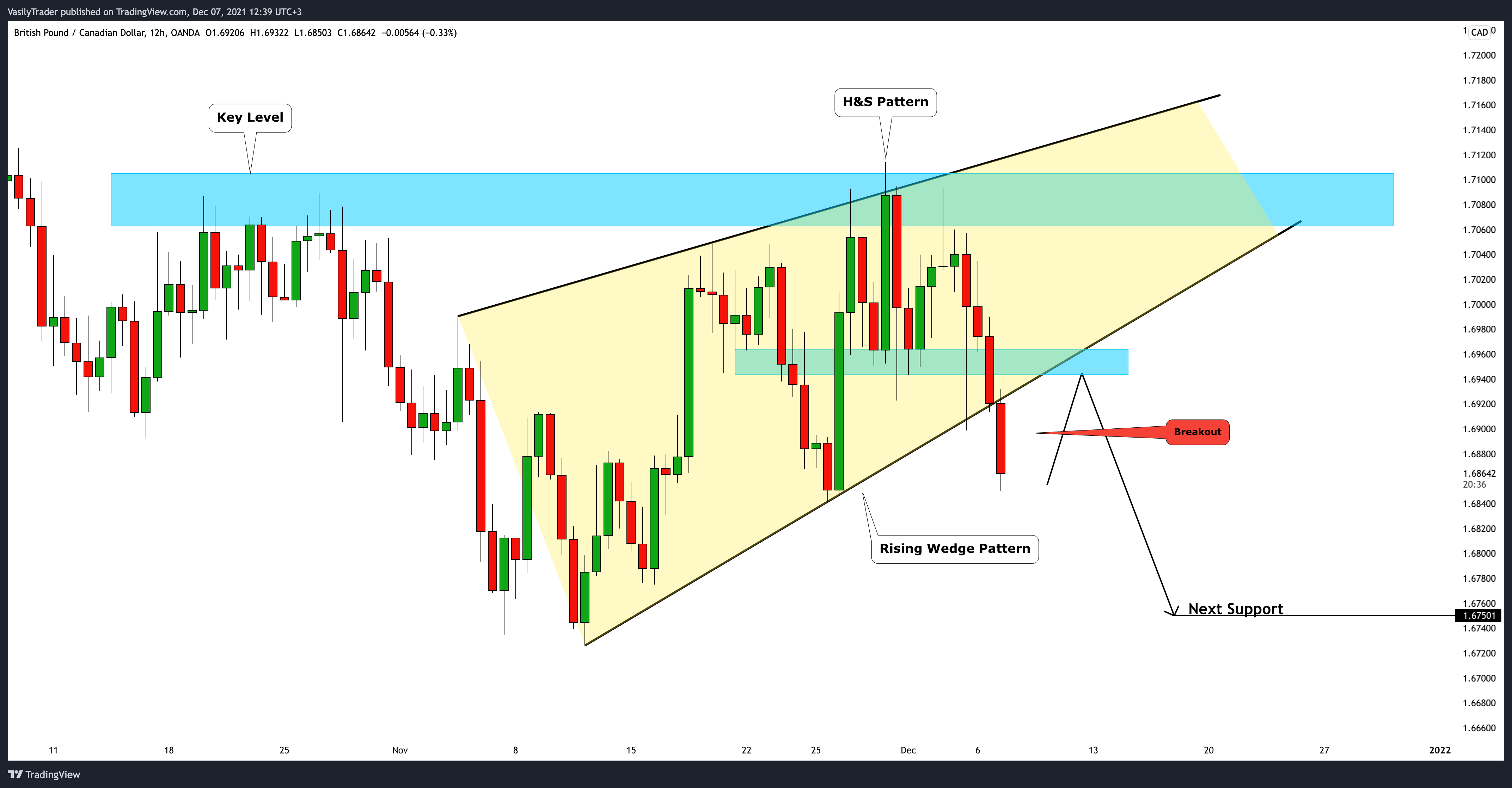 OANDA:GBPCAD Chart Image by VasilyTrader