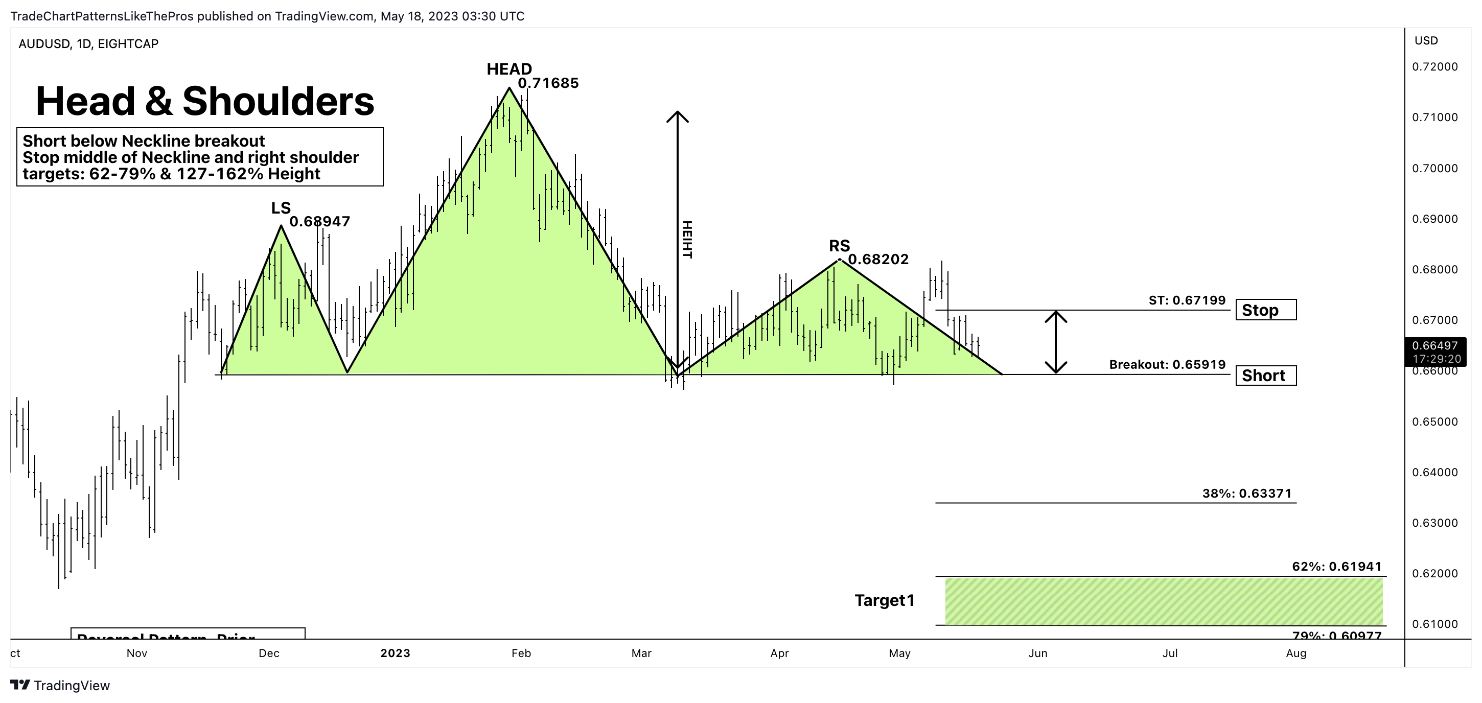 EIGHTCAP:AUDUSD Chart Image by TradeChartPatternsLikeThePros