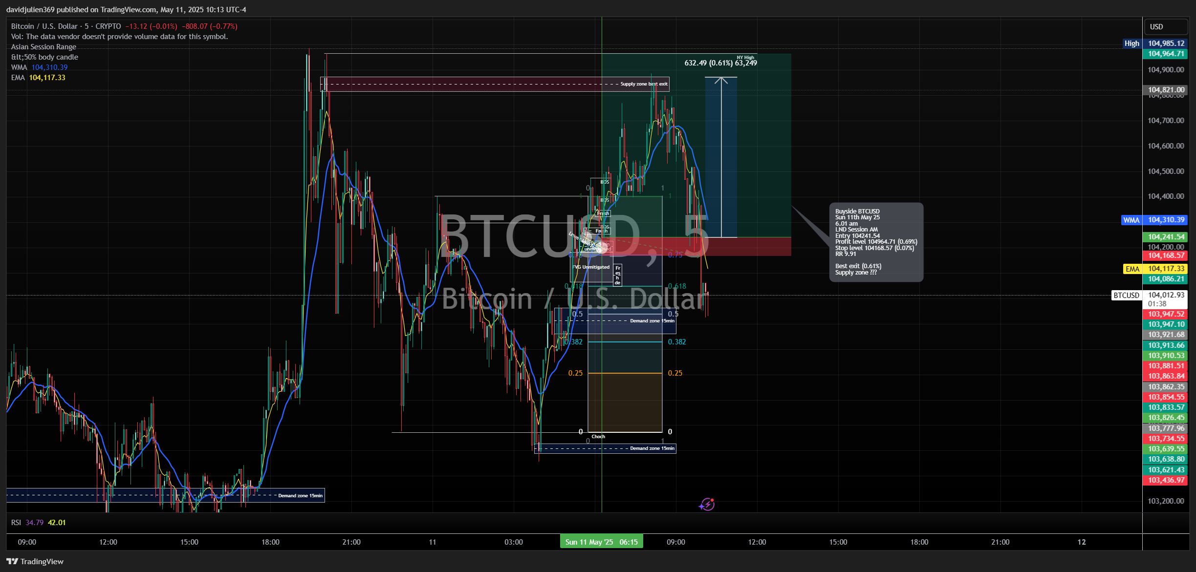 CRYPTO:BTCUSD Chart Image by davidjulien369