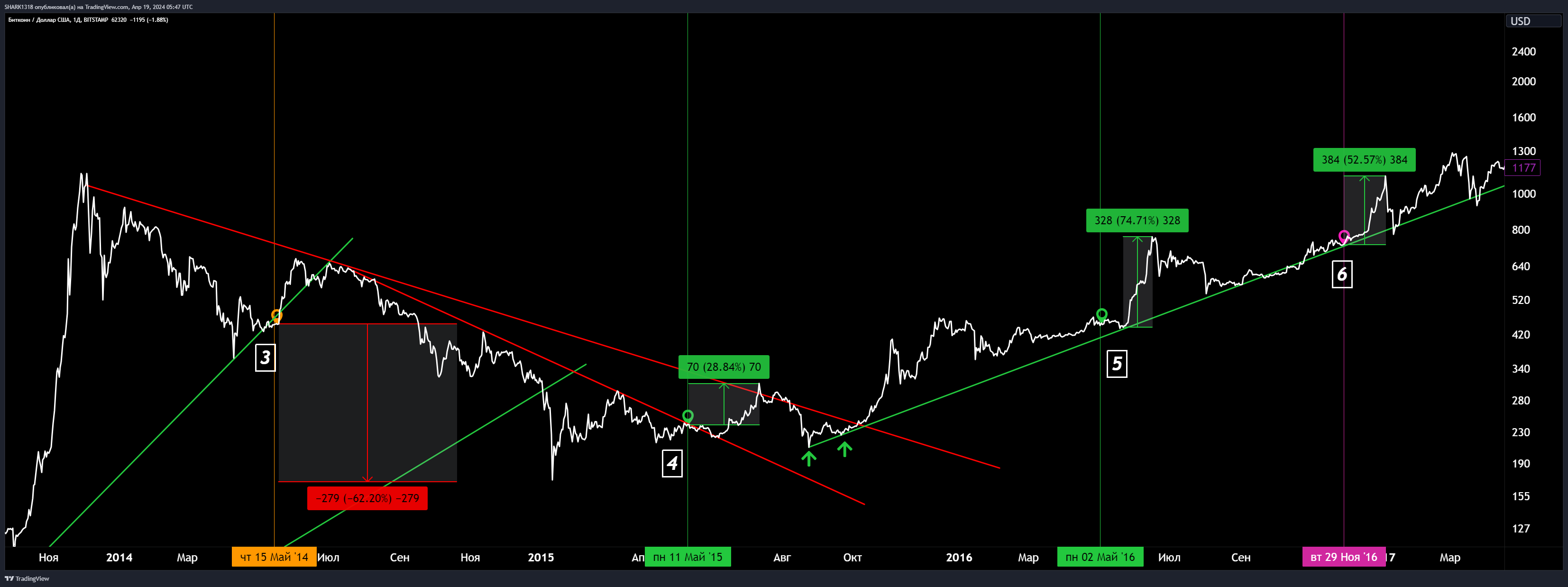 BITSTAMP:BTCUSD Chart Image by SHARK1318
