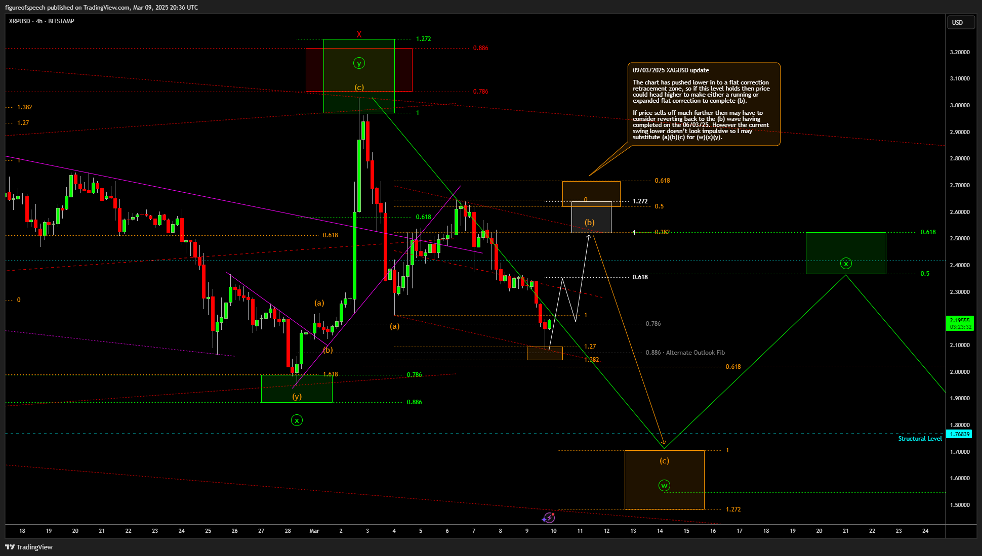BITSTAMP:XRPUSD Chart Image by figureofspeech
