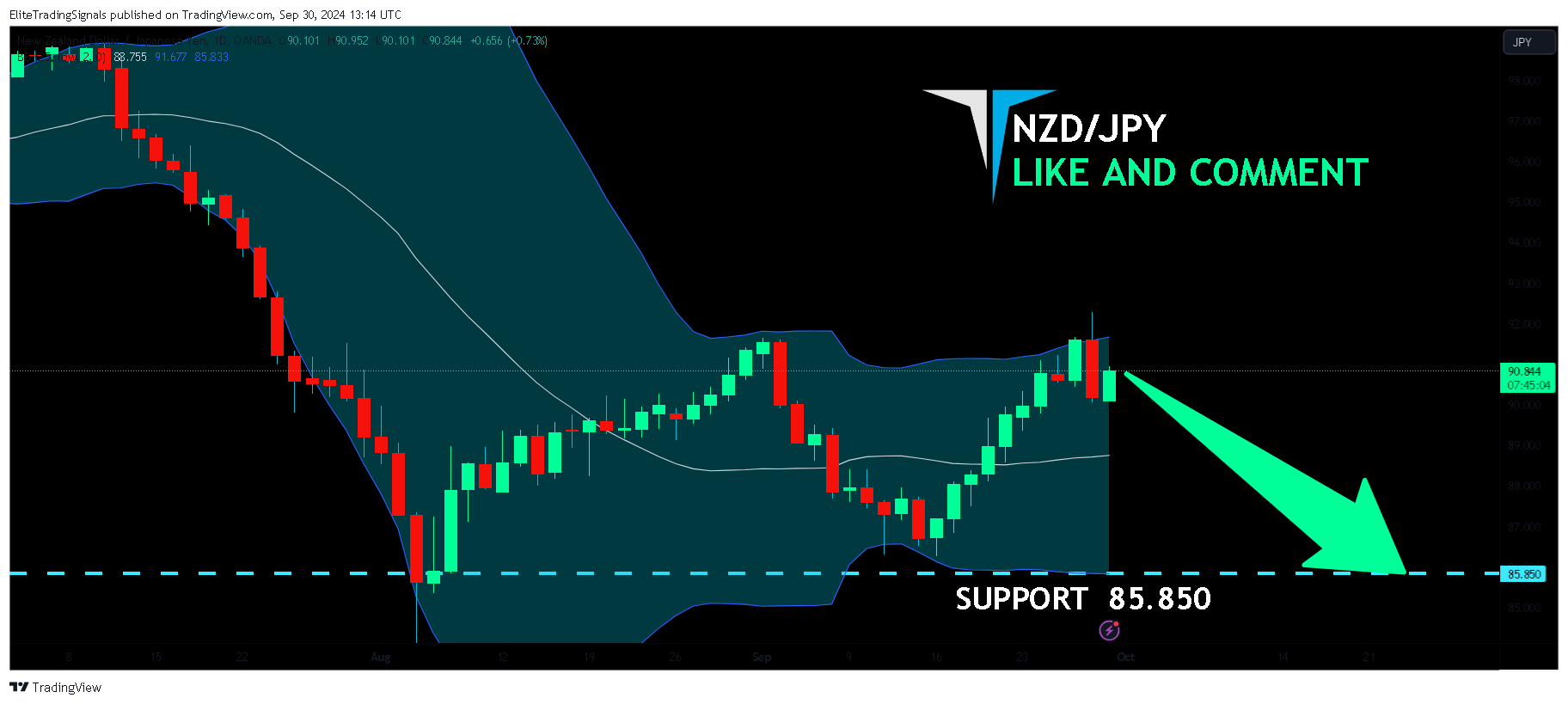 OANDA:NZDJPY Chart Image by EliteTradingSignals